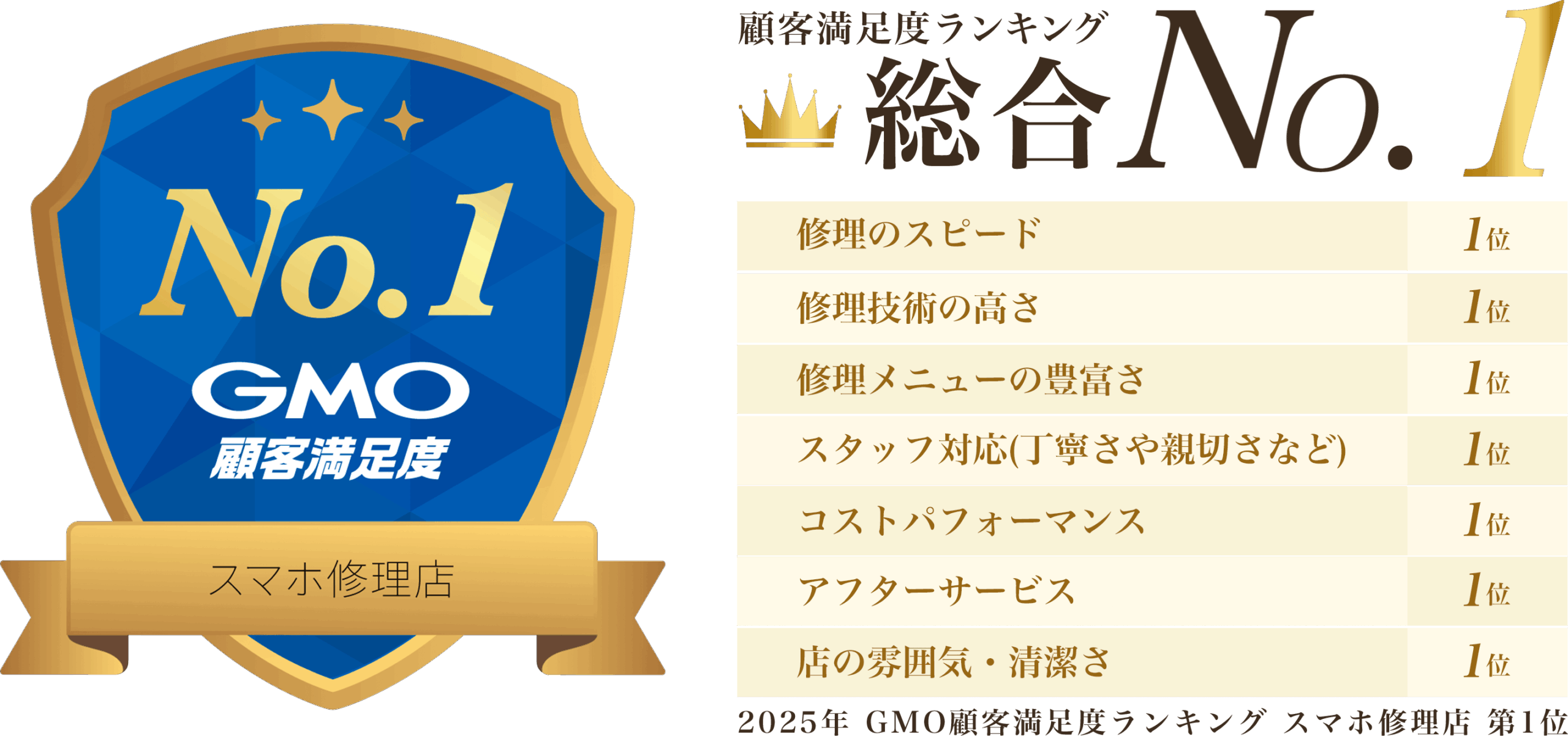 iCrackedが「2025年 GMO顧客満足度ランキング スマートフォン修理会社」部門で第1位を獲得！